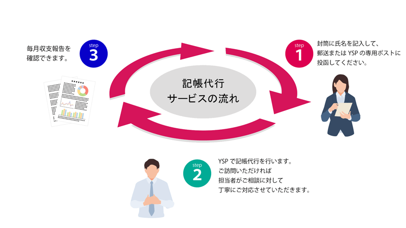 記帳代行サービスの流れ